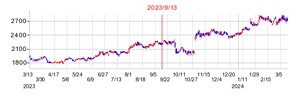 2023年9月13日 09:17前後のの株価チャート